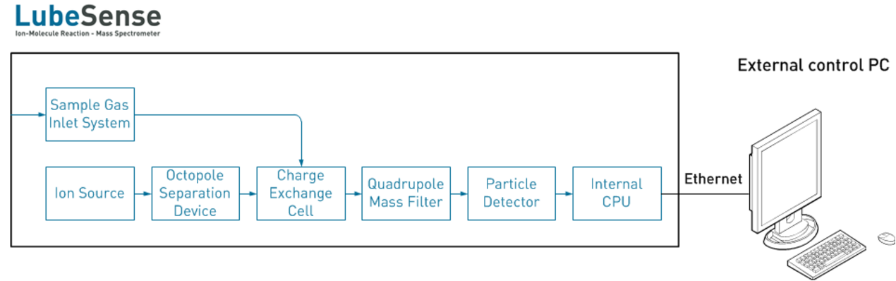 Function Principle V&F LubeSense