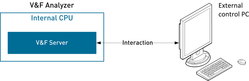 Interfaces V&F Connect Overview