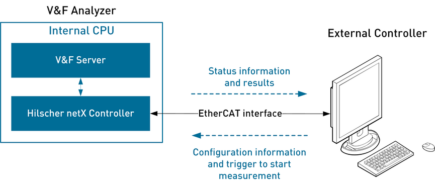 Interfaces V&F Ethercat Basic Overview