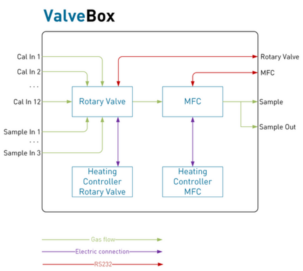 Function Principle V&F Valvebox