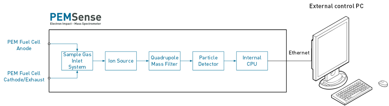 Function Principle V&F PEMSense