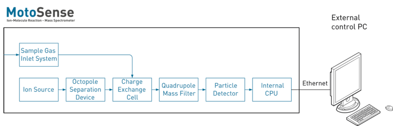 Function Principle V&F MotoSense