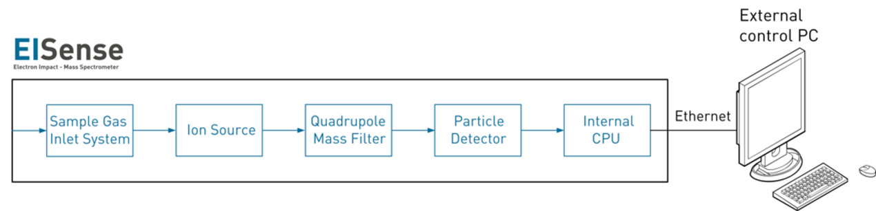 Function Principle V&F EiSense