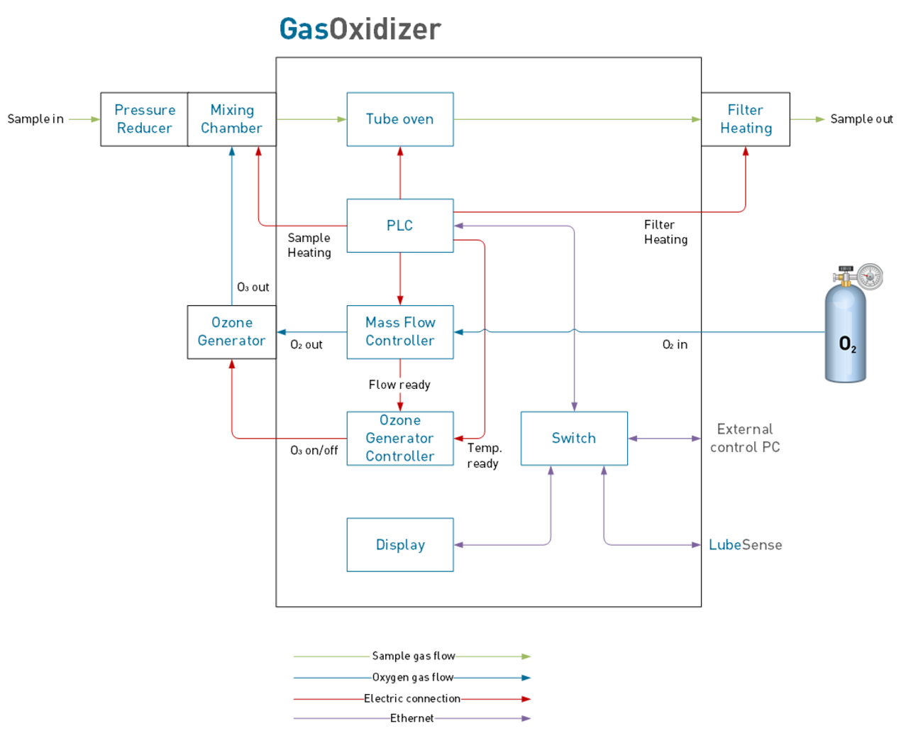 Function Principle V&F GasOxidizer