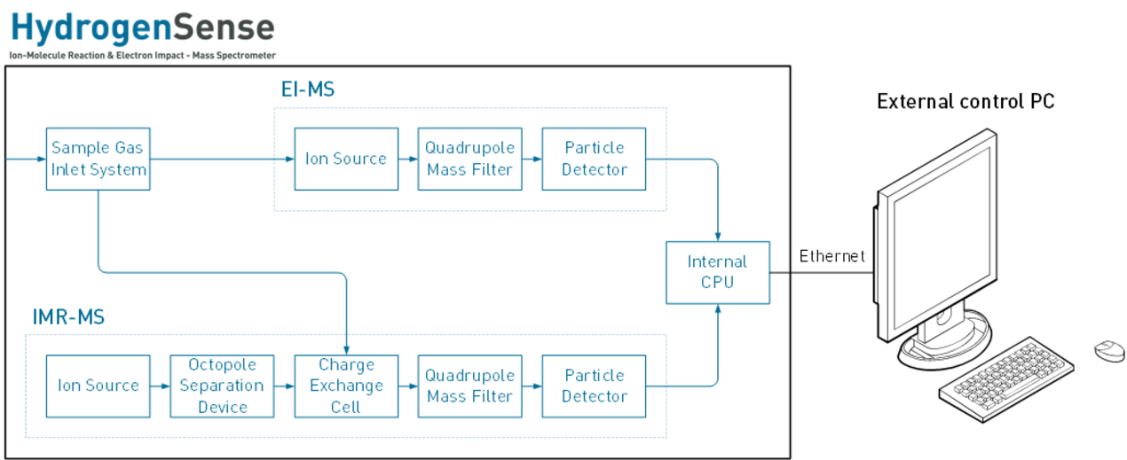 Function Principle V&F HydrogenSense