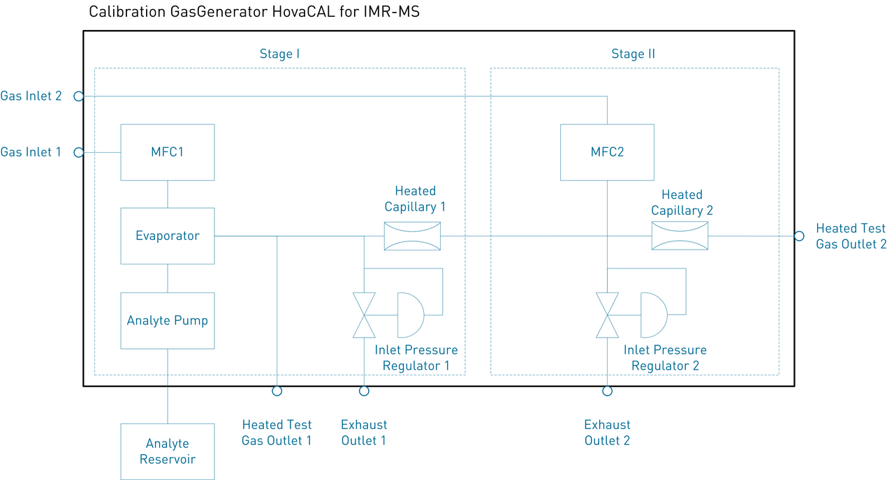 Block Diagram V&F GasGenerator