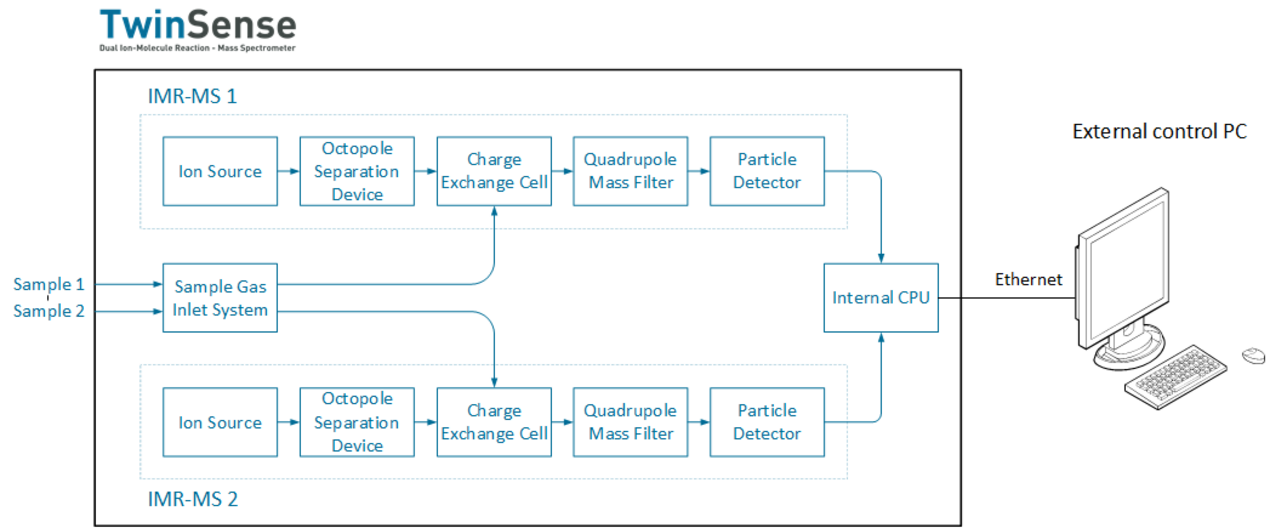 Function Principle V&F Twinsense