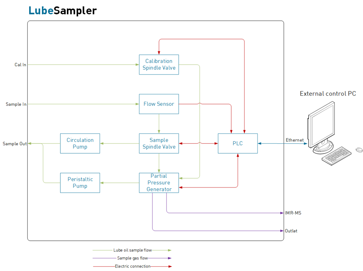 [Translate to EN:] Function Principle V&F LubeSampler