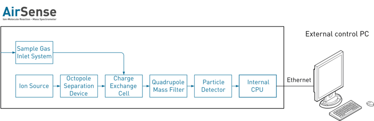 Function Principle V&F AirSense